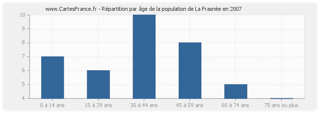 Répartition par âge de la population de La Frasnée en 2007